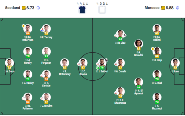 Scotland vs Morocco