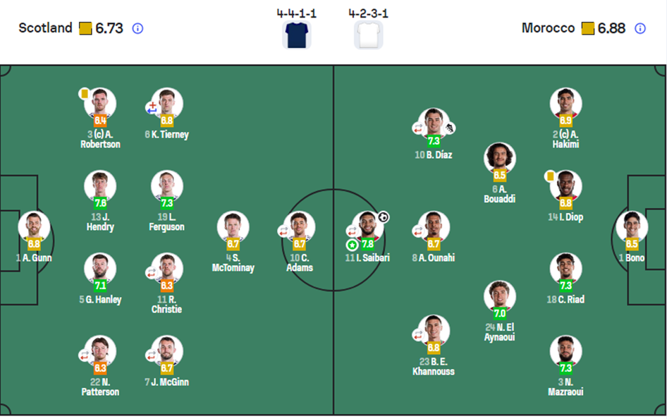 Scotland vs Morocco
