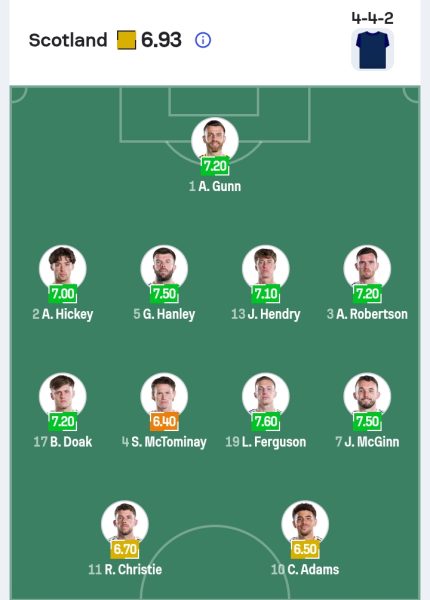 تشكيل منتخب اسكتلندا حسب موقع Sofascore
