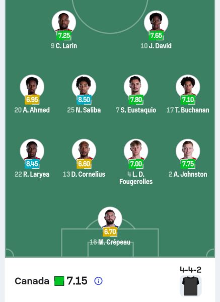 تشكيل منتخب كندا 