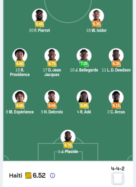 تشكيل منتخب هايتي المتوقع حسب موقع Sofascore