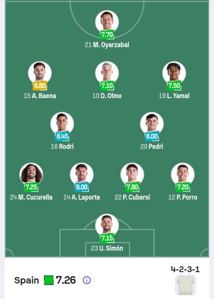 تشكيل منتخب اسبانيا