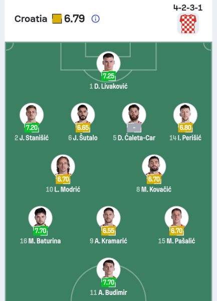 تشكيل منتخب كرواتيا 