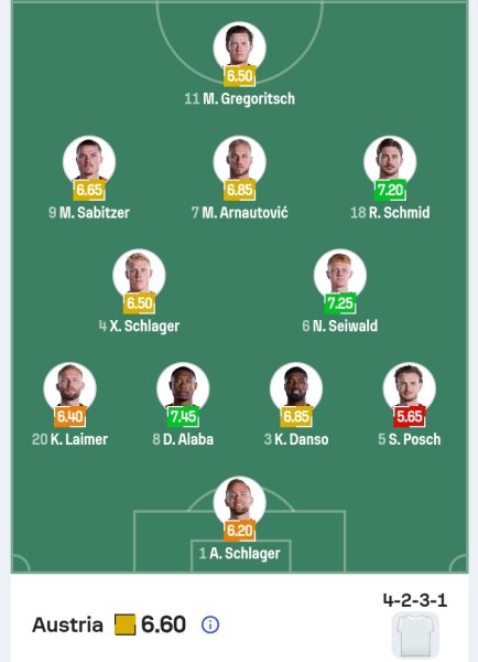 تشكيل منتخب النمسا المتوقع حسب موقع Sofascore