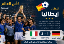 سجل نتائج بطولة كأس العالم 1982 | إسبانيا كأس العالم 1982