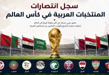 كأس العالم | سجل انتصارات المنتخبات العربية World Cup and the victories of Arab teams