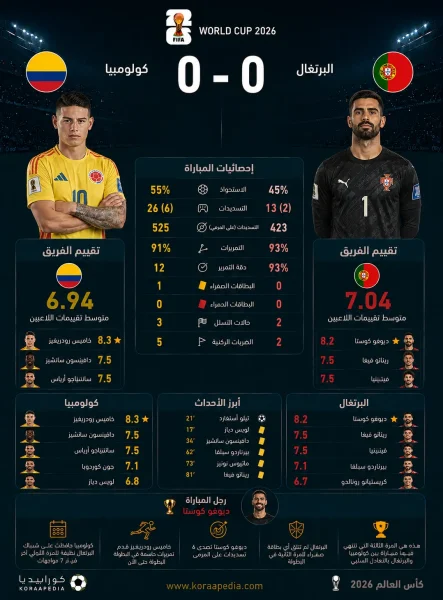 أرقام وإحصائيات مباراة كولومبيا والبرتغال