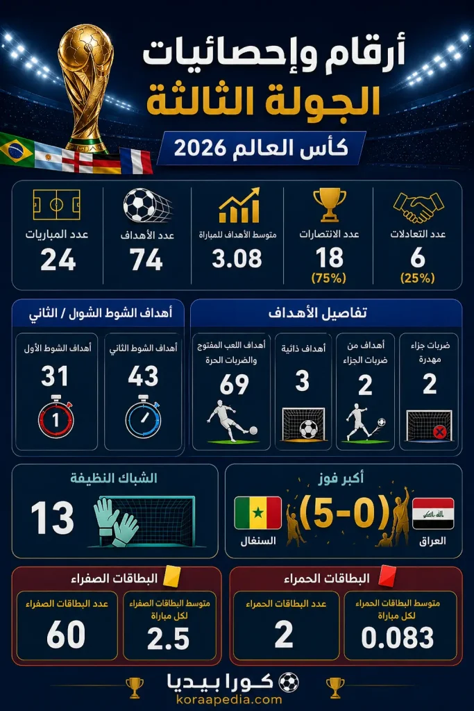 حصاد الجولة الثالثة من مرحلة المجموعات كأس العالم 2026