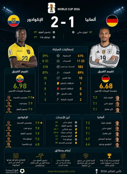 أرقام وإحصائيات مباراة الإكوادور وألمانيا