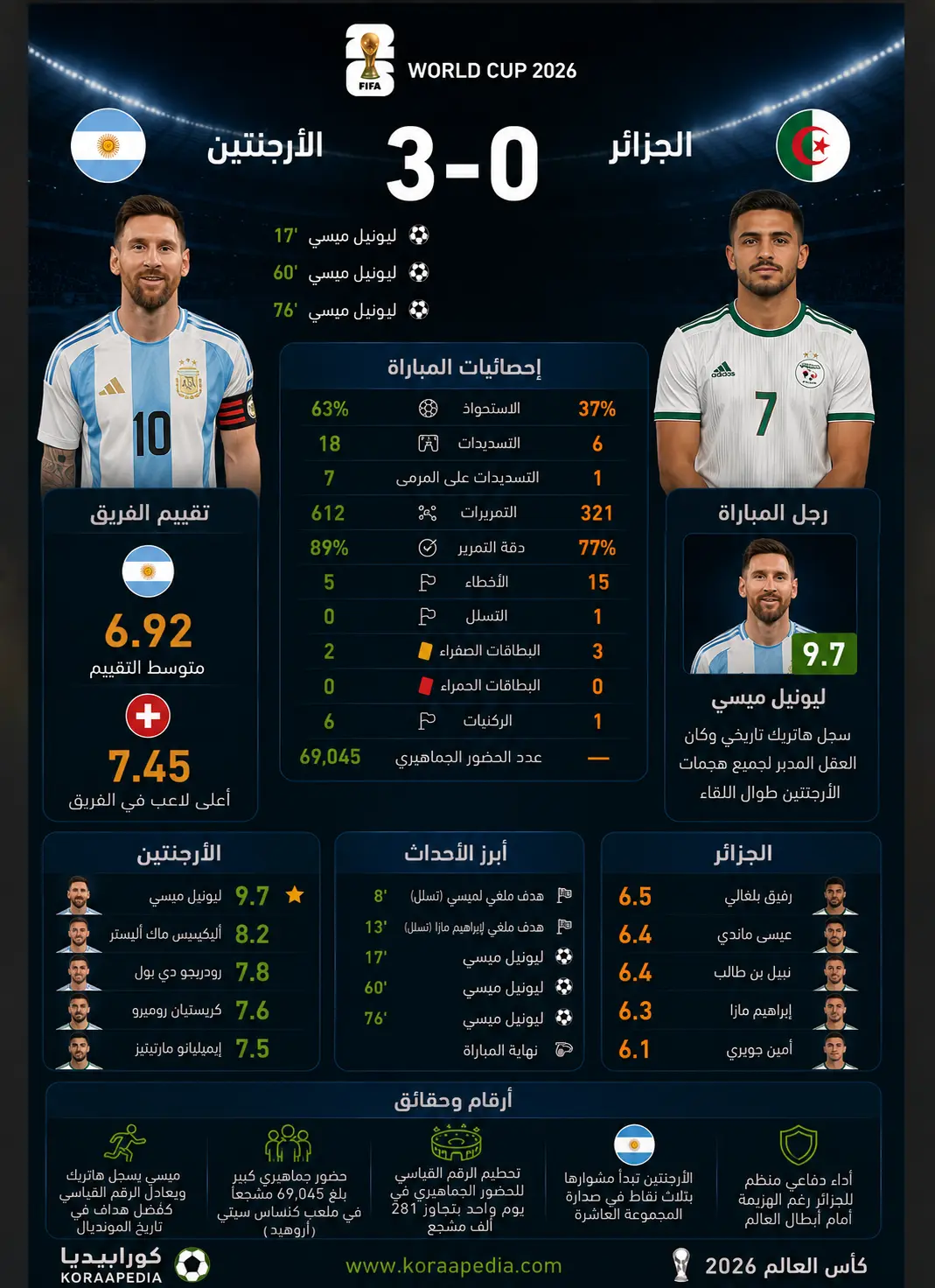 الأرجنتين والجزائر | راقصو التانجو يعبرون محاربي الصحراء بهاتريك ميسي
