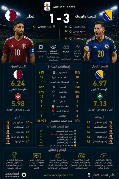 قطر والبوسنة والهرسك | التنانين تطيح بـ العنابي