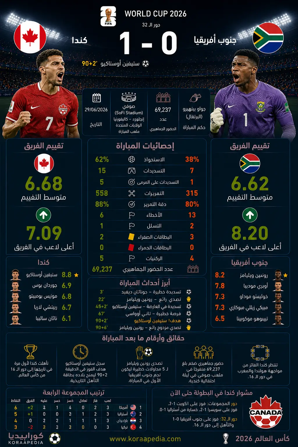 كندا وجنوب أفريقيا | أحفاد القيقب يكتبون التاريخ