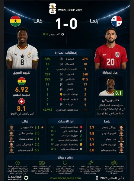 غانا وبنماالنجوم السوداء تخطف فوز قاتل من رجال القناة
