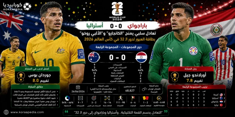 أستراليا وباراجواي | التعادل يحسم مواجهة الكانجارو والألبيروخو