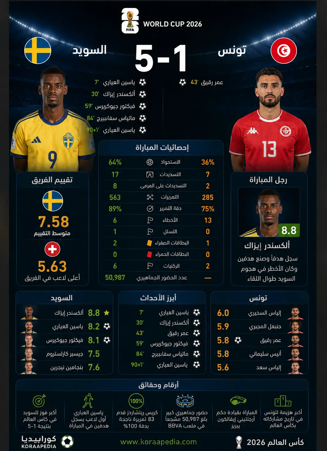 السويد وتونس | خماسية مقابل هدف لأحفاد الفايكنج أمام نسور قرطاج