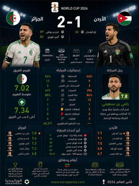 الأردن والجزائر | محاربو الصحراء يقلبون الطاولة على النشامى