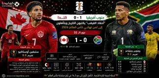 كندا وجنوب أفريقيا | أحفاد القيقب يكتبون التاريخ.. ويتأهلون إلى ثمن نهائي كأس العالم 2026 كندا وجنوب أفريقيا | أحفاد القيقب يكتبون التاريخ
