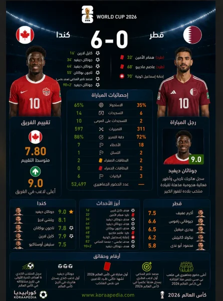 كندا وقطر | أحفاد القيقب يسقطون العنابي بسداسية