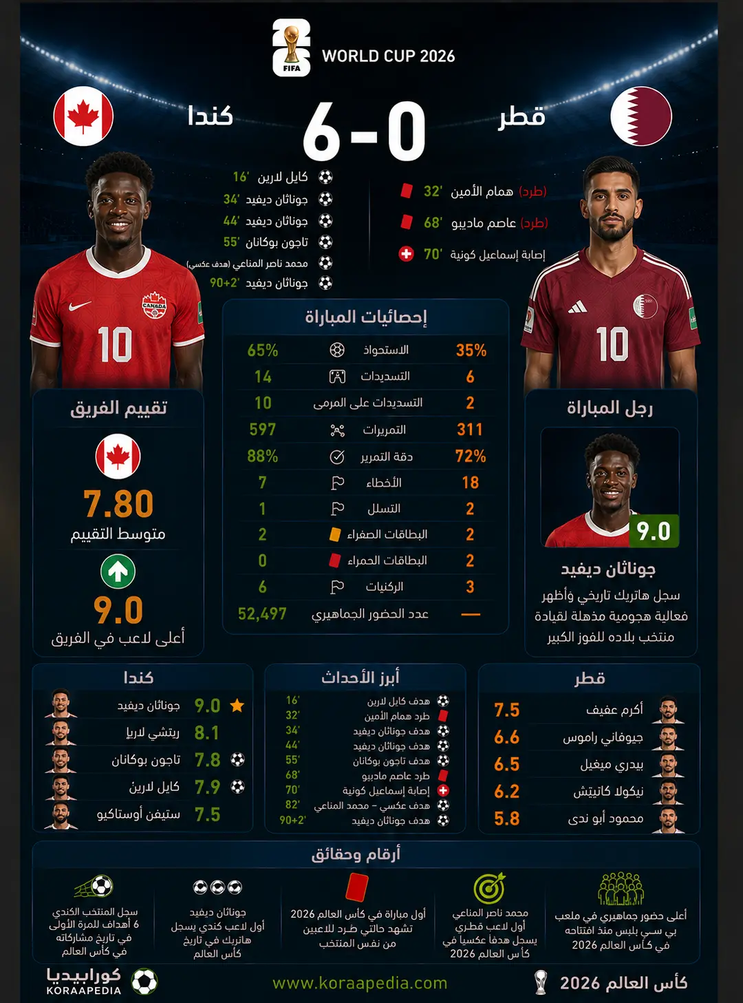 أرقام وإحصائيات مباراة كندا وقطر