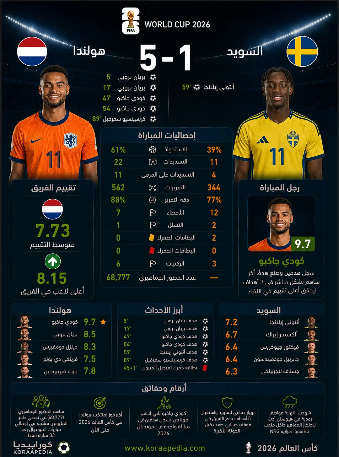 هولندا والسويد | الطواحين تكتسح الفايكنج بخماسية 