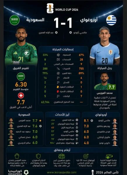السعودية وأوروغواي | الأخضر يفرض التعادل على السيليستي