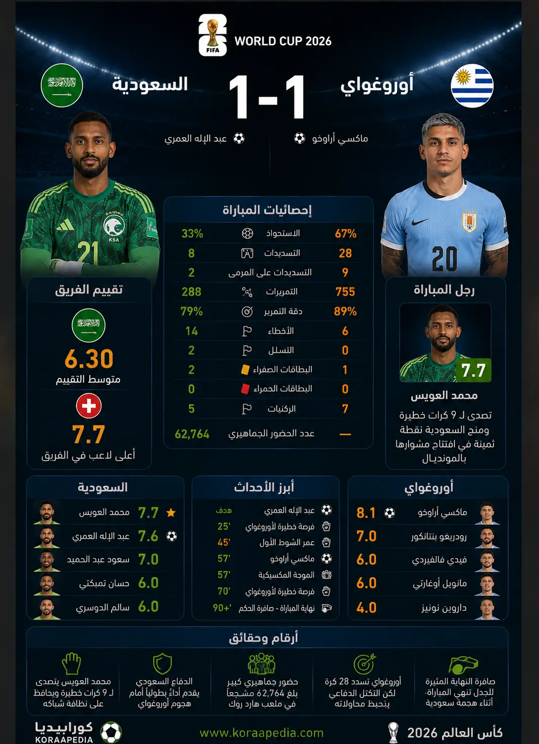 السعودية وأوروغواي | الأخضر يفرض التعادل على السيليستي