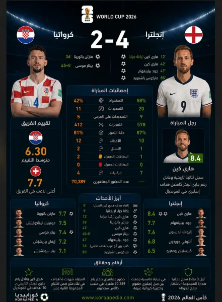 إنجلترا وكرواتيا | الأسود الثلاثة تروض الناريين برباعية