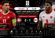 سويسرا وكندا | الناتي يتصدر وأوراق القيقب يرافقهم إلى دور الـ32 في كأس العالم 2026 سويسرا وكندا | الناتي يتصدر وأوراق القيقب يرافقهم