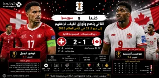 سويسرا وكندا | الناتي يتصدر وأوراق القيقب يرافقهم إلى دور الـ32 في كأس العالم 2026 سويسرا وكندا | الناتي يتصدر وأوراق القيقب يرافقهم