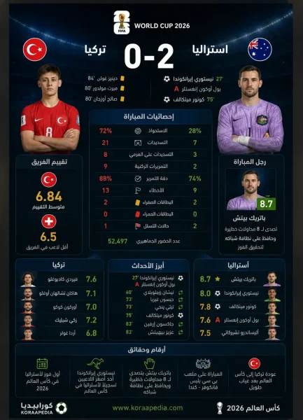 أستراليا وتركيا | الكناغر تصدم السلاطين بهدفين دون رد