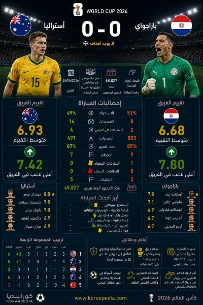 أستراليا وباراجواي | التعادل يحسم مواجهة الكانجارو والألبيروخو