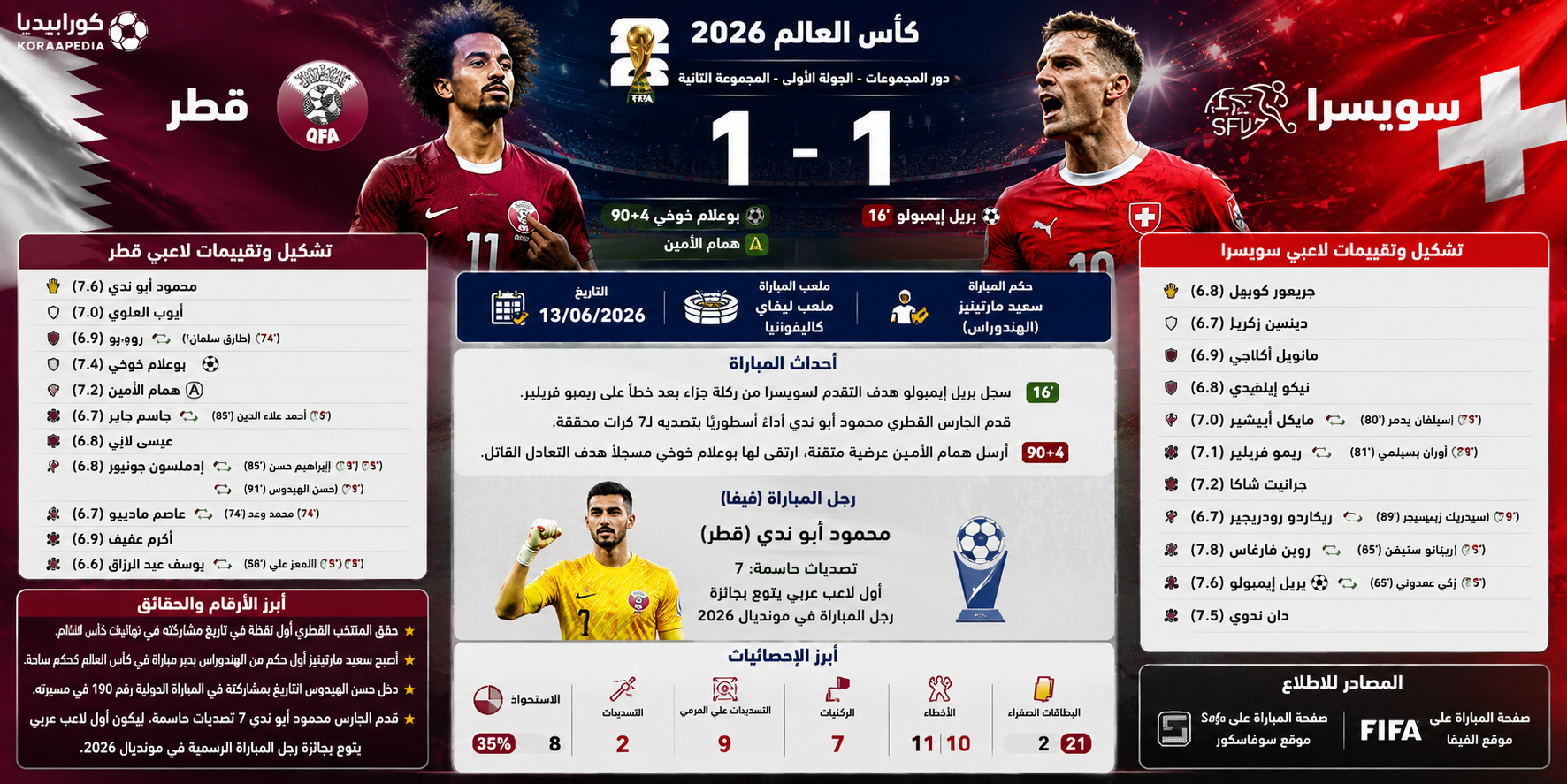 قطر وسويسرا | "العنابي" يخطف تعادلاً قاتلاً من "الناتي"