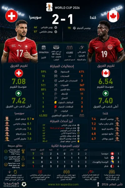 سويسرا وكندا | الناتي يتصدر وأوراق القيقب يرافقهم