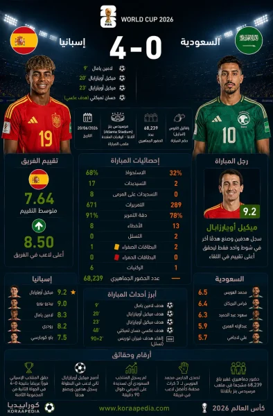 السعودية وإسبانيا | الماتادور يحكم قبضته على الأخضر برباعية