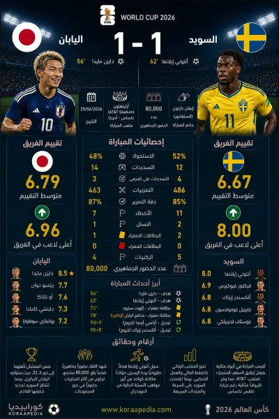 اليابان والسويد | الساموراي والفايكنج يتقاسمان النقاط