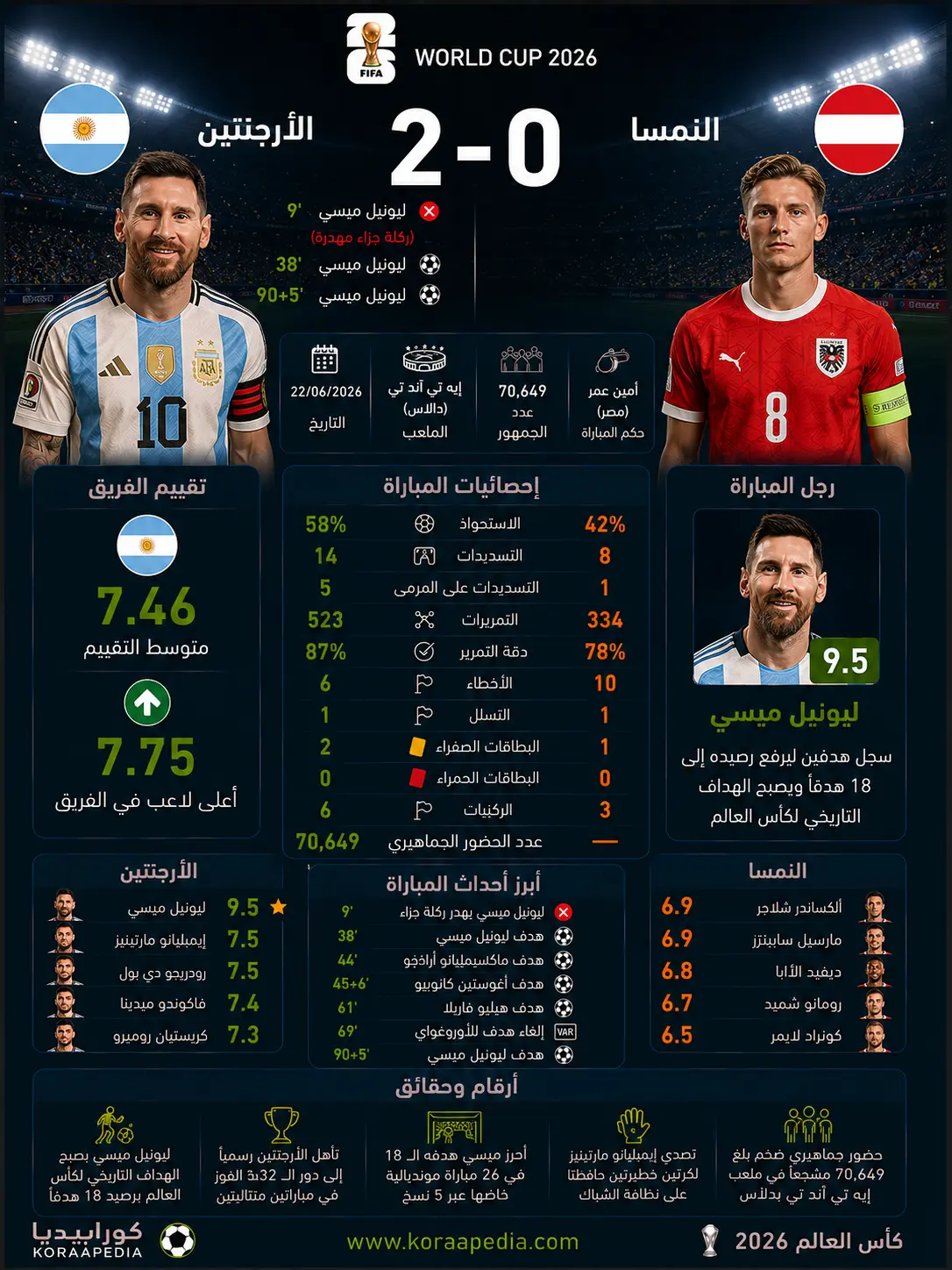 الأرجنتين والنمسا | التانغو يعبر الأولاد بثنائية ميسي التاريخية