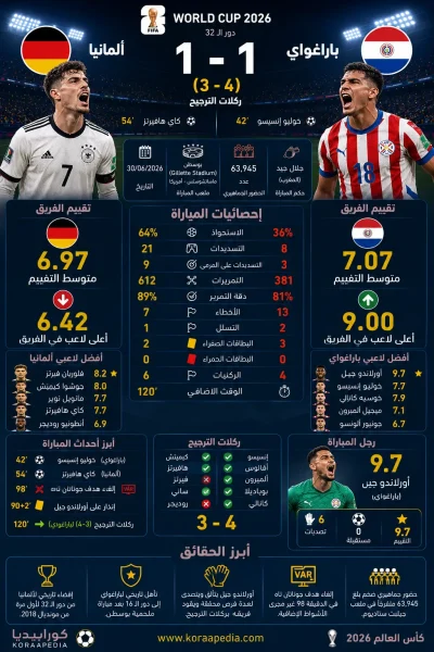 ألمانيا وباراغواي | الألبيروخو يفجر مفاجأة المونديال ويقصي الماكينات
