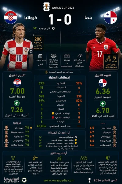كرواتيا وبنما | الناريون يعبرون رجال القناة بصعوبة