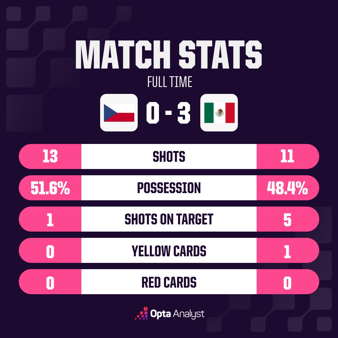 المكسيك (3-0) التشيك