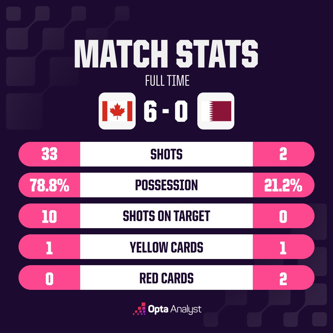 كندا (6-0) قطر