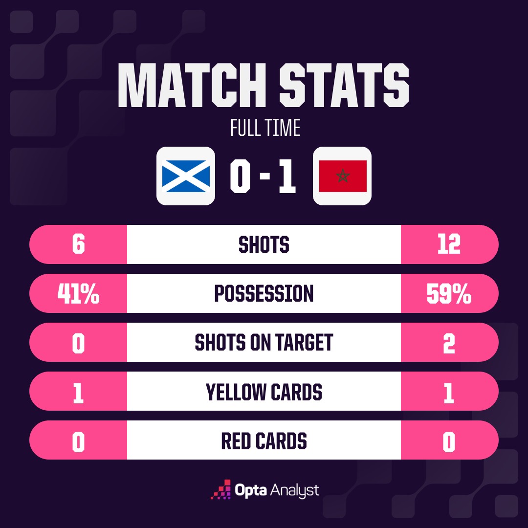 opta analyst oms match stats 3 3