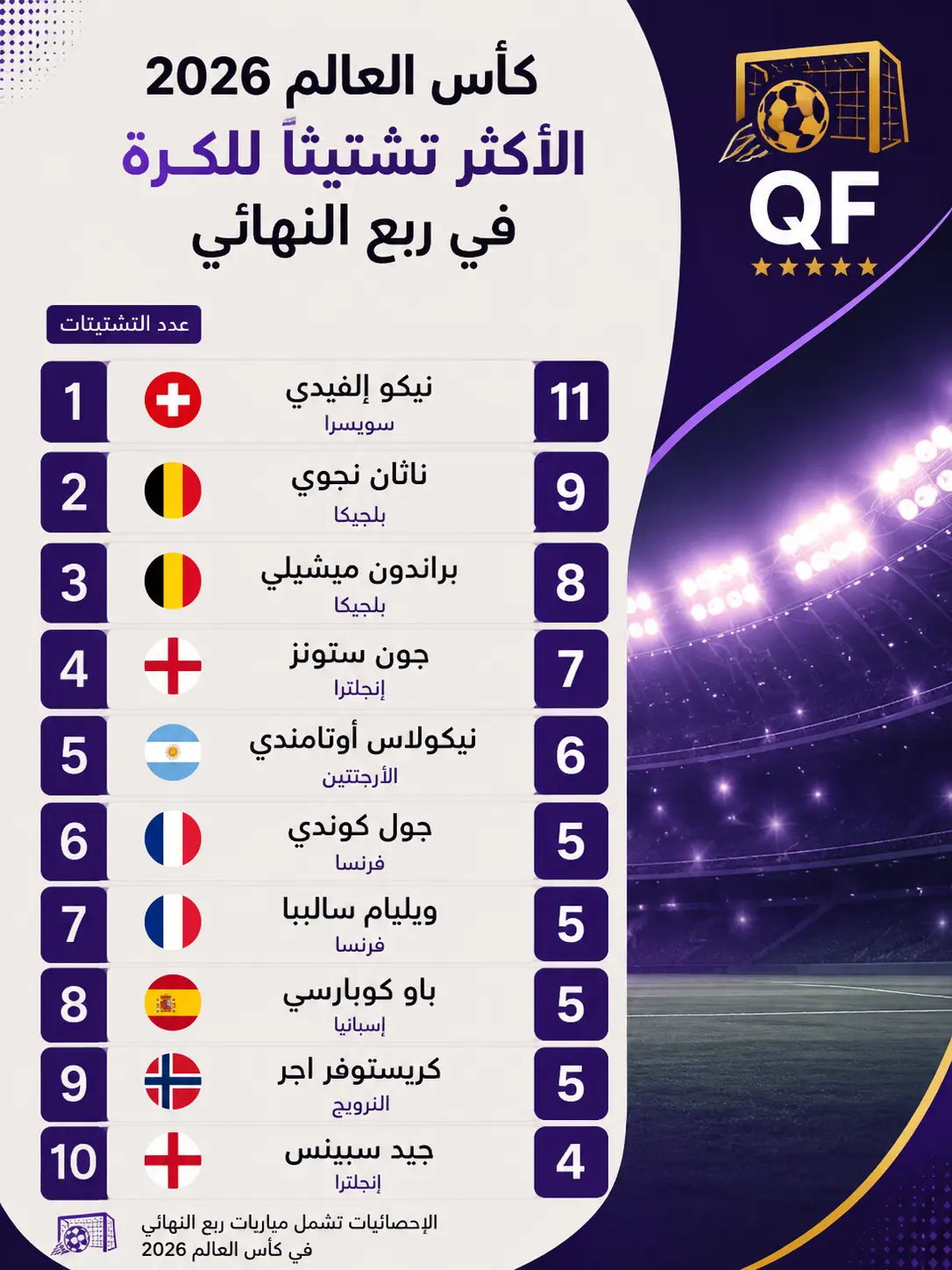 إنفوجرافيك يوضح قائمة أكثر اللاعبين تشتيتًا للكرة خلال مباريات ربع نهائي كأس العالم 2026