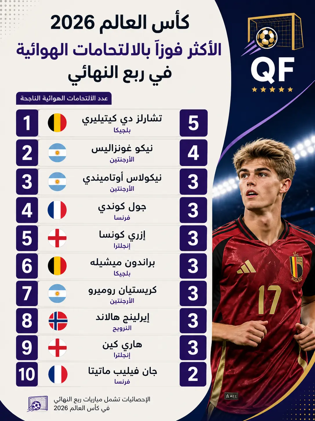 قائمة الأكثر فوزا بالالتحامات الهوائية في ربع نهائي كأس العالم 2026