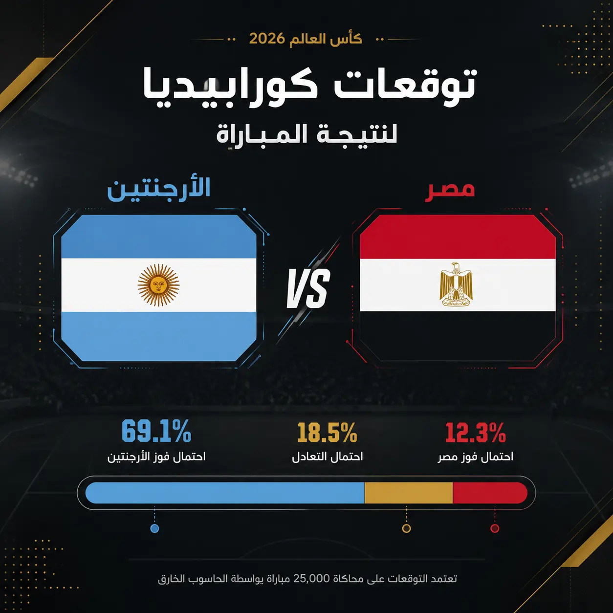 توقعات مباراة مصر والأرجنتين