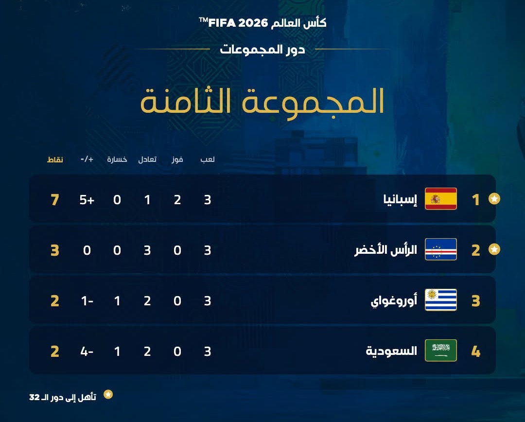 جدول ترتيب منتخبات المجموعة الثامنة في كأس العالم 2026