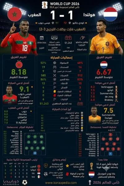 المغرب وهولندا | أسود الأطلس يروضون الطواحين