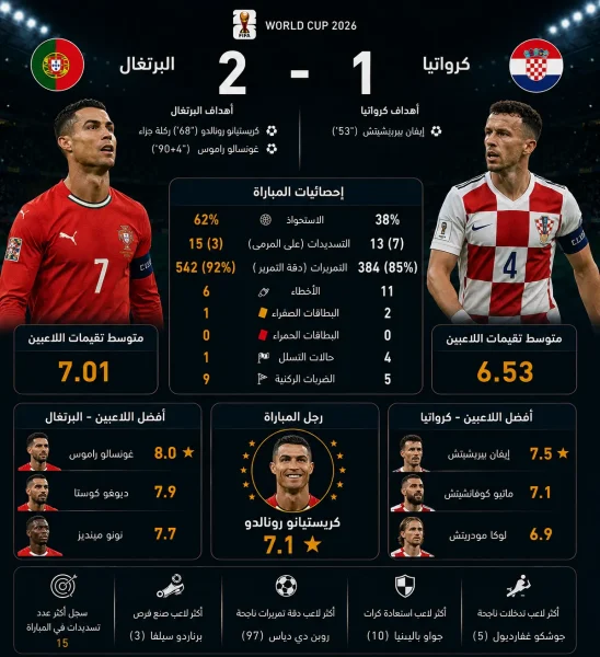 أرقام وإحصائيات مباراة البرتغال وكرواتيا