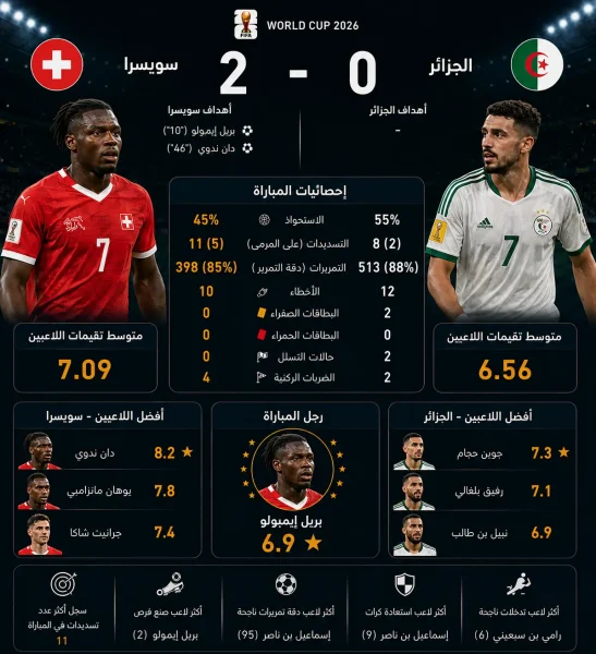 أرقام وإحصائيات مباراة سويسرا والجزائر