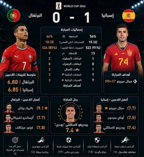 أرقام وإحصائيات مباراة البرتغال وإسبانيا