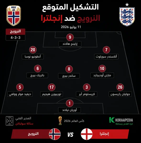 التشكيل المتوقع لمنتخب النرويج أمام إنجلترا في الدور ربع النهائي من كأس العالم 2026 بطريقة 4-3-3، ويضم أوريان نيلاند في حراسة المرمى، وأمامهم ديفيد مولر وولفي، توربيورن هيجيم، كريستوفر آير، جوليان رايرسون، ثم باتريك بيرج، ساندر بيرج، مارتن أوديجارد، وفي الهجوم أنطونيو نوسا، إرلينج هالاند، وألكسندر سورلوث.